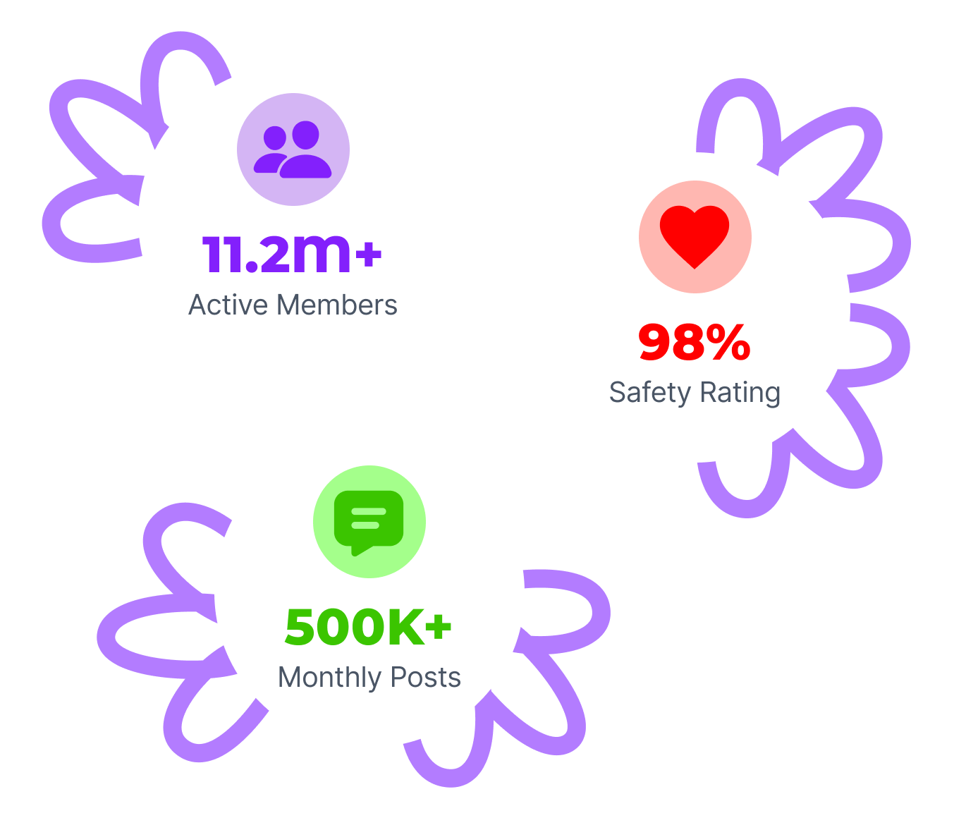 Community stats: active members, monthly posts, and safety rating